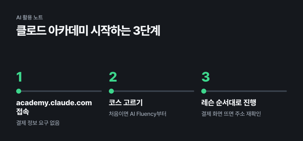 클로드 아카데미 시작하는 3단계