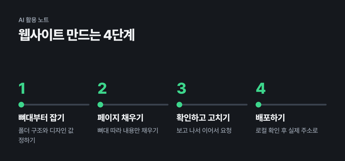 웹사이트 만드는 4단계